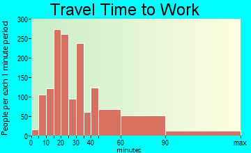 Maryland City travel time to work - commute