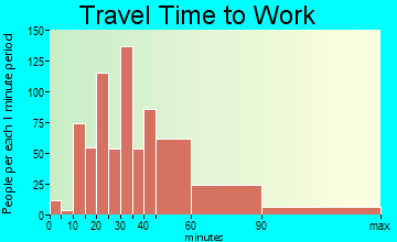 Mayo travel time to work