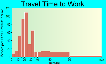 Middletown travel time to work