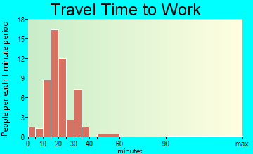 Midland travel time to work - commute