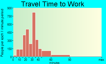 Milford Mill travel time to work - commute