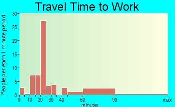 Millington travel time to work
