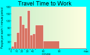 Mitchellville travel time to work