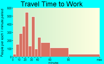Montgomery Village travel time to work