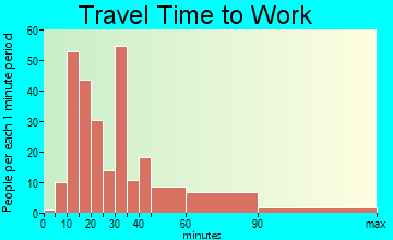 Morningside travel time to work