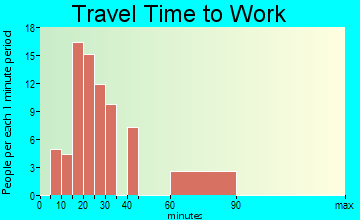 Mount Aetna travel time to work