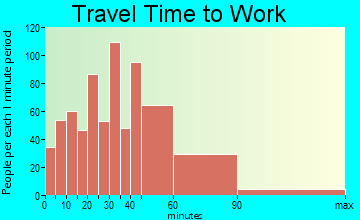 Mount Airy travel time to work - commute