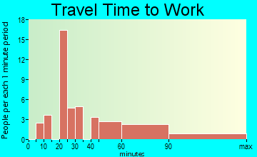 Mount Lena travel time to work