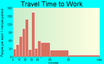 Mount Rainier travel time to work - commute