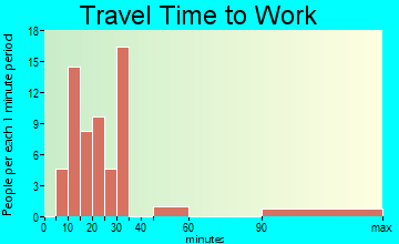 Mount Vernon travel time to work