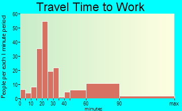 Myersville travel time to work - commute