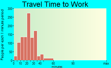 Paradise Valley travel time to work - commute