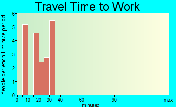Newark travel time to work
