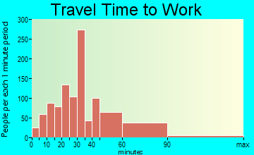 New Carrollton travel time to work
