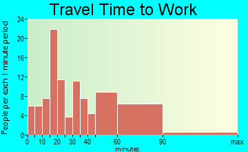 New Windsor travel time to work