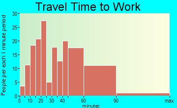 North Beach travel time to work - commute