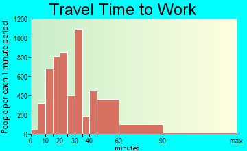 North Bethesda travel time to work
