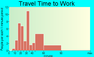 North Brentwood travel time to work