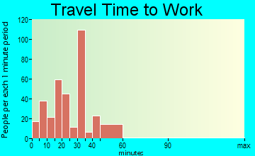 North East travel time to work - commute