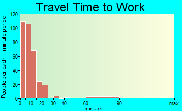 Parker travel time to work - commute