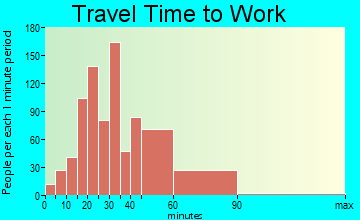 North Kensington travel time to work