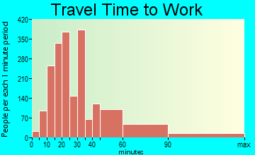 North Laurel travel time to work - commute