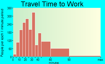North Potomac travel time to work - commute