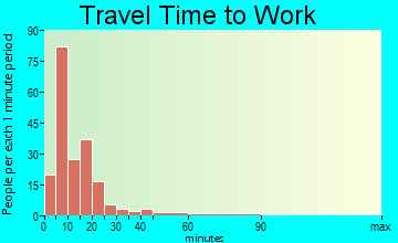 Oakland travel time to work - commute