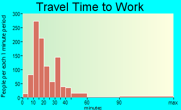 Ocean Pines travel time to work