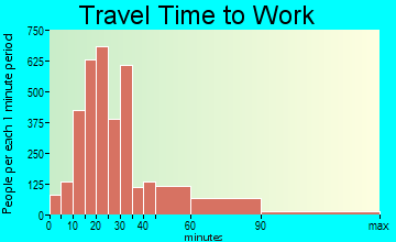 Odenton travel time to work - commute