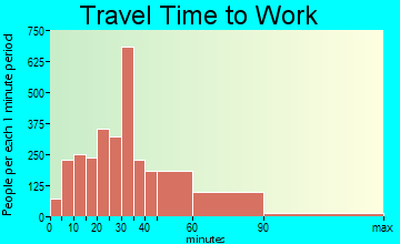 Olney travel time to work