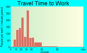 Overlea travel time to work