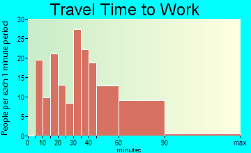 Owings travel time to work