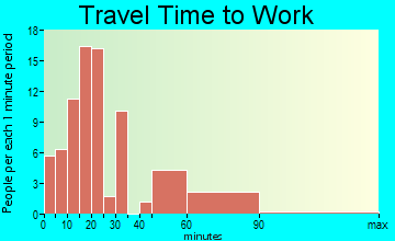 Cordova travel time to work