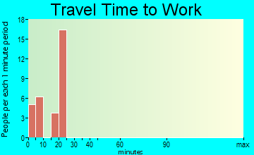 Parker Strip travel time to work