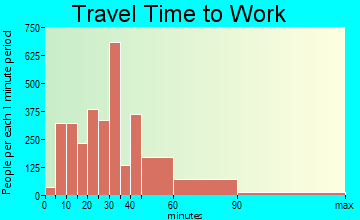 Owings Mills travel time to work - commute