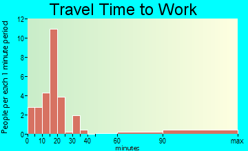 Oxford travel time to work