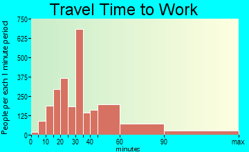 Oxon Hill-Glassmanor travel time to work