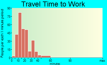 Paramount-Long Meadow travel time to work