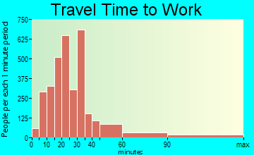Parkville travel time to work - commute