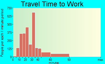 Pasadena travel time to work