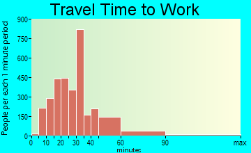 Perry Hall travel time to work