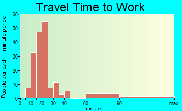 Perryman travel time to work