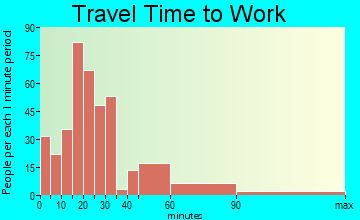 Perryville travel time to work