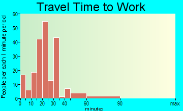 Pittsville commuting: travel time to work