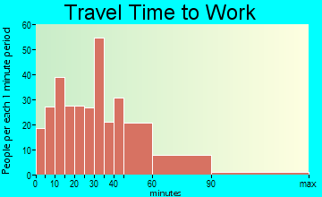 Pleasant Hills travel time to work