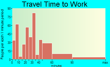 Poolesville travel time to work