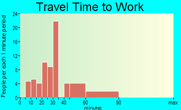 Port Deposit travel time to work - commute