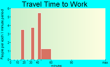 Port Tobacco Village travel time to work