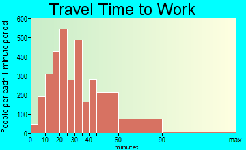 Potomac travel time to work - commute